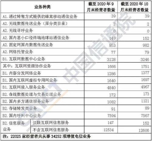 2020年10月国内第一类增值电信业务许可情况分析