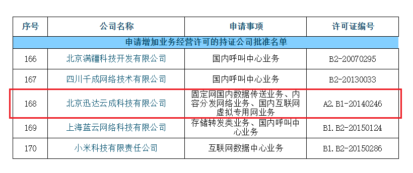 第一类增值电信业务许可证概述